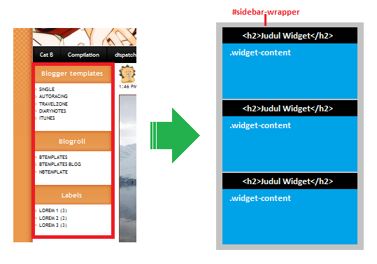 Kerangka Sidebar dan Widget pada Tema Blogspot